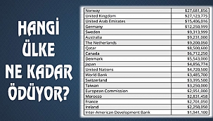 Amerika'daki Düşünce Kuruluşlarının Gelirleri