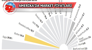 Amerika'da Market Fiyatları %13 Arttı